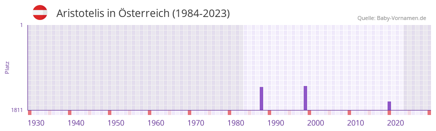 Aristotelis in der Vornamen-Hitliste von sterreich (1984-2023)