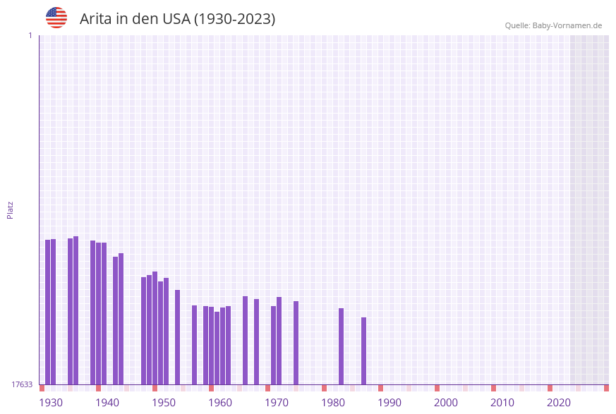 Arita in der Vornamen-Hitliste von den USA (1930-2023)