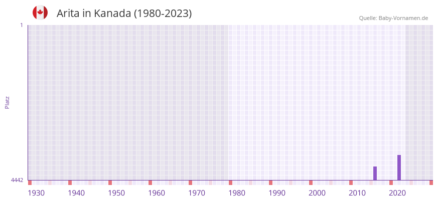 Arita in der Vornamen-Hitliste von Kanada (1980-2023)
