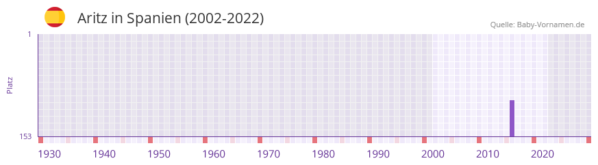 Aritz in der Vornamen-Hitliste von Spanien (2002-2022) Aritz in der Vornamen-Hitliste von Spanien (2002-2022)