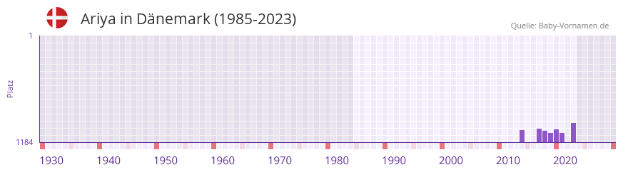 Ariya in der Vornamen-Hitliste von Dnemark (1985-2023)
