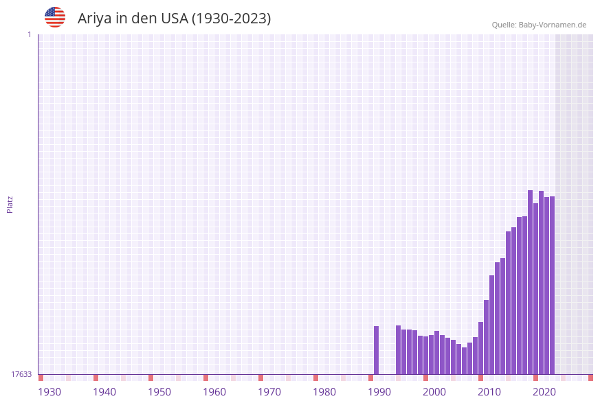 Ariya in der Vornamen-Hitliste von den USA (1930-2023)