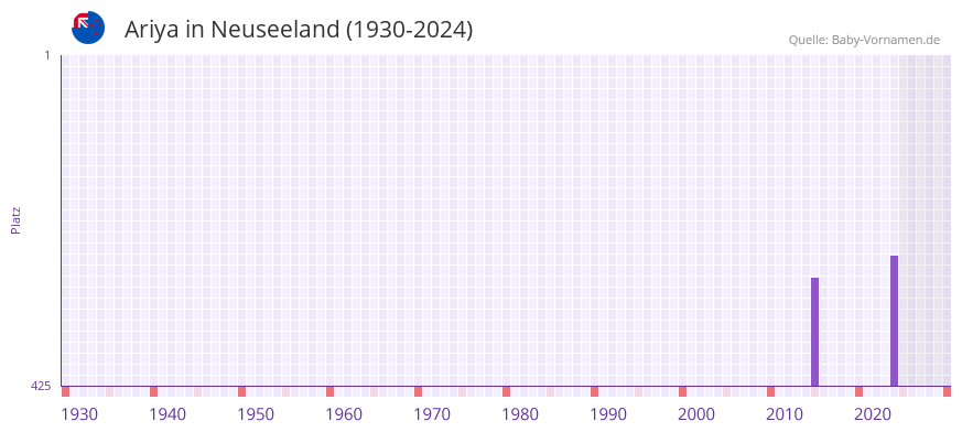 Ariya in der Vornamen-Hitliste von Neuseeland (1930-2024)