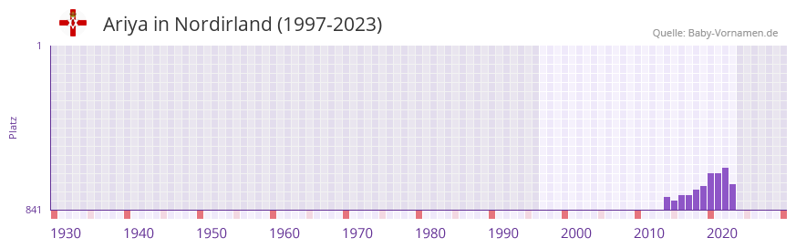Ariya in der Vornamen-Hitliste von Nordirland (1997-2023)