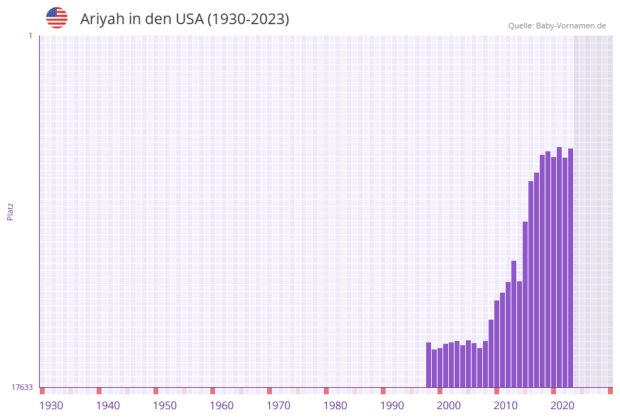 Ariyah in der Vornamen-Hitliste von den USA (1930-2023)