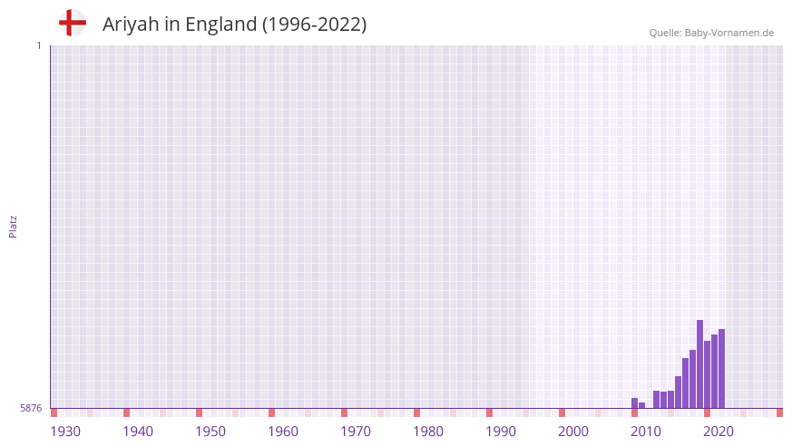 Ariyah in der Vornamen-Hitliste von England (1996-2022)