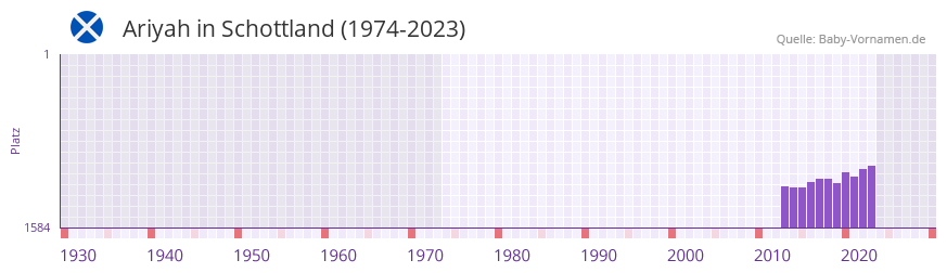 Ariyah in der Vornamen-Hitliste von Schottland (1974-2023)