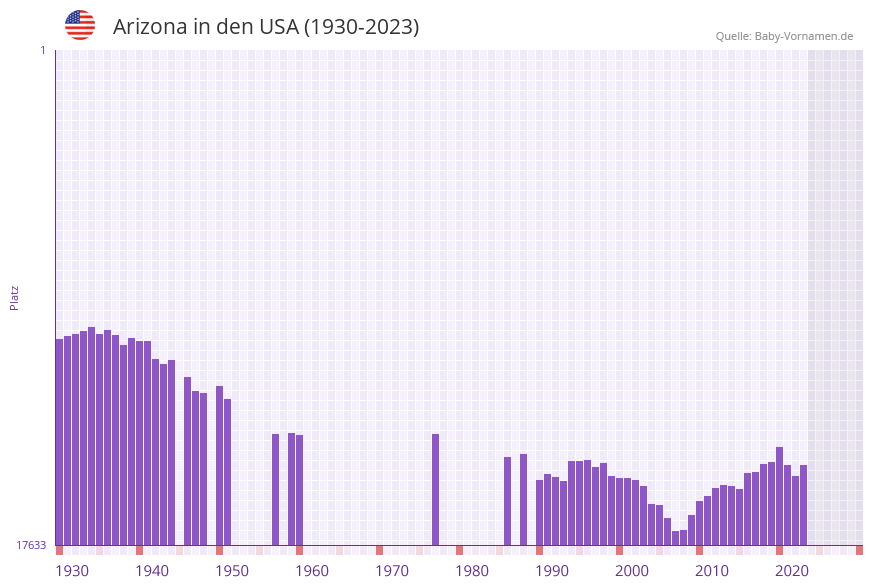 Arizona in der Vornamen-Hitliste von den USA (1930-2023)