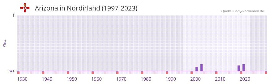 Arizona in der Vornamen-Hitliste von Nordirland (1997-2023)