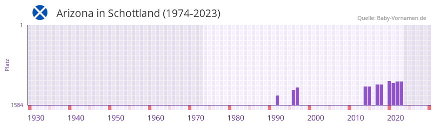 Arizona in der Vornamen-Hitliste von Schottland (1974-2023)