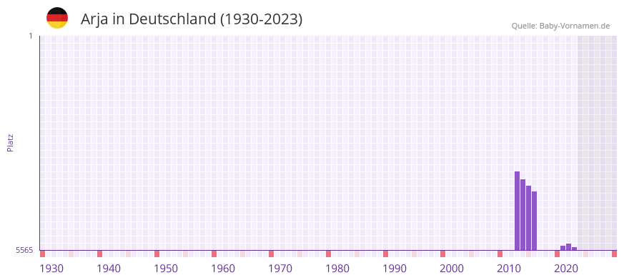 Arja in der Vornamen-Hitliste von Deutschland (1930-2023)