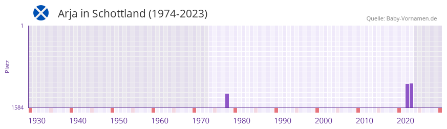 Arja in der Vornamen-Hitliste von Schottland (1974-2023)