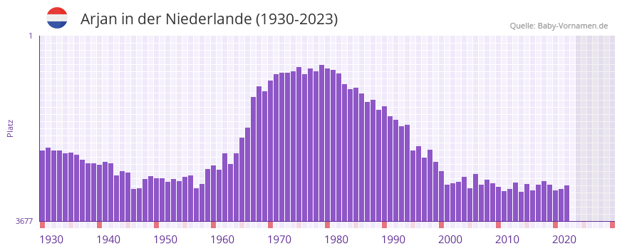 Arjan in der Vornamen-Hitliste von der Niederlande (1930-2023)