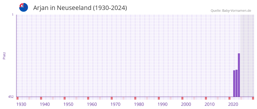 Arjan in der Vornamen-Hitliste von Neuseeland (1930-2024)