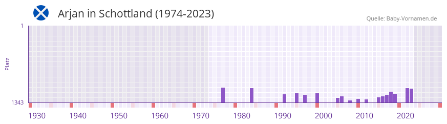 Arjan in der Vornamen-Hitliste von Schottland (1974-2023)