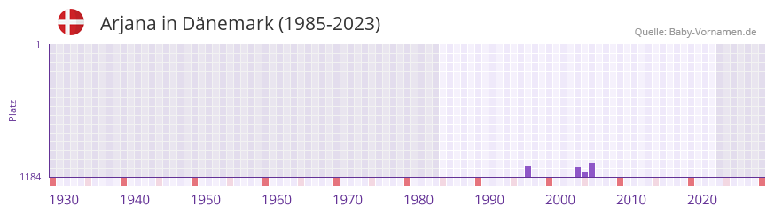 Arjana in der Vornamen-Hitliste von Dnemark (1985-2023)