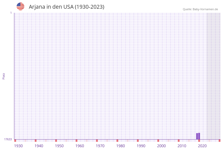 Arjana in der Vornamen-Hitliste von den USA (1930-2023)