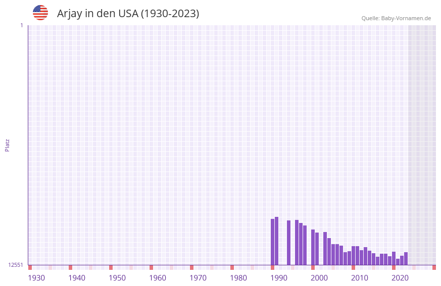 Arjay in der Vornamen-Hitliste von den USA (1930-2023) Arjay in der Vornamen-Hitliste von den USA (1930-2023)