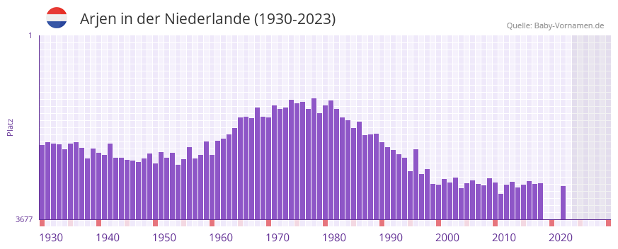 Arjen in der Vornamen-Hitliste von der Niederlande (1930-2023)