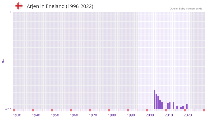 Arjen in der Vornamen-Hitliste von England (1996-2022)