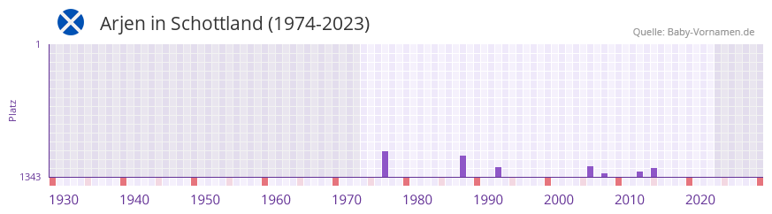 Arjen in der Vornamen-Hitliste von Schottland (1974-2023)