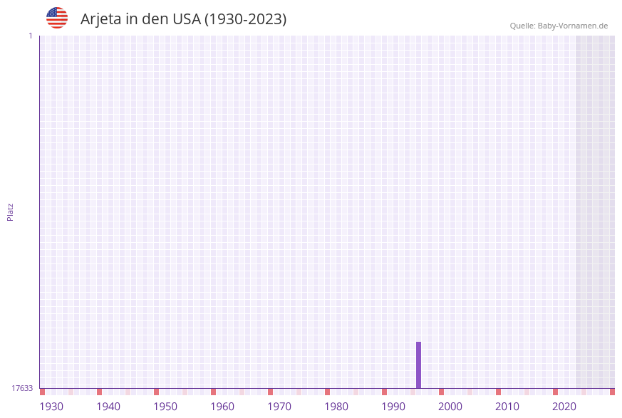 Arjeta in der Vornamen-Hitliste von den USA (1930-2023) Arjeta in der Vornamen-Hitliste von den USA (1930-2023)