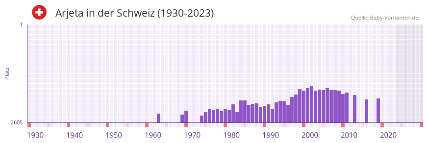 Arjeta in der Vornamen-Hitliste von der Schweiz (1930-2023) Arjeta in der Vornamen-Hitliste von der Schweiz (1930-2023)