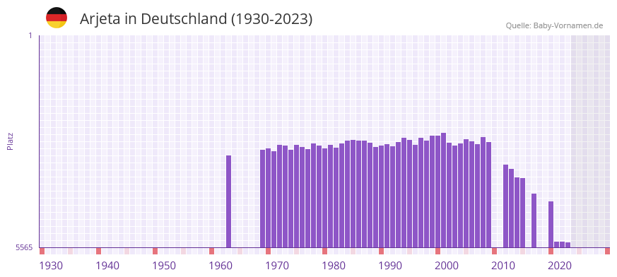 Arjeta in der Vornamen-Hitliste von Deutschland (1930-2023) Arjeta in der Vornamen-Hitliste von Deutschland (1930-2023)