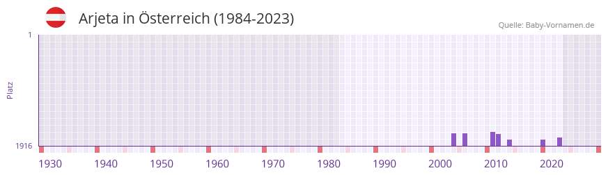 Arjeta in der Vornamen-Hitliste von Österreich (1984-2023) Arjeta in der Vornamen-Hitliste von Österreich (1984-2023)