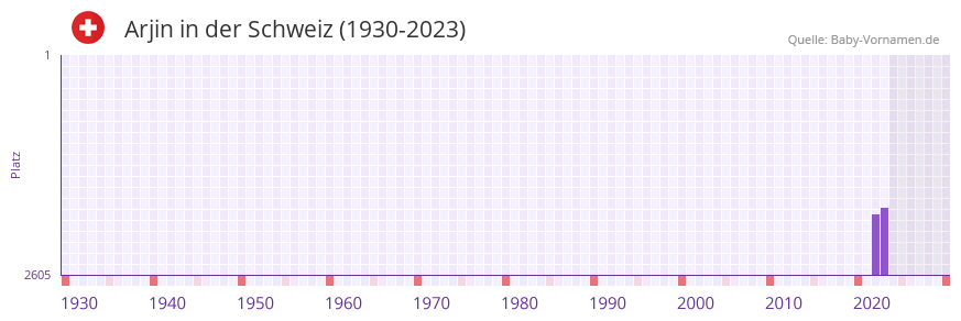 Arjin in der Vornamen-Hitliste von der Schweiz (1930-2023) Arjin in der Vornamen-Hitliste von der Schweiz (1930-2023)
