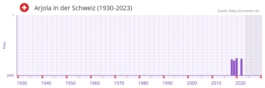 Arjola in der Vornamen-Hitliste von der Schweiz (1930-2023) Arjola in der Vornamen-Hitliste von der Schweiz (1930-2023)