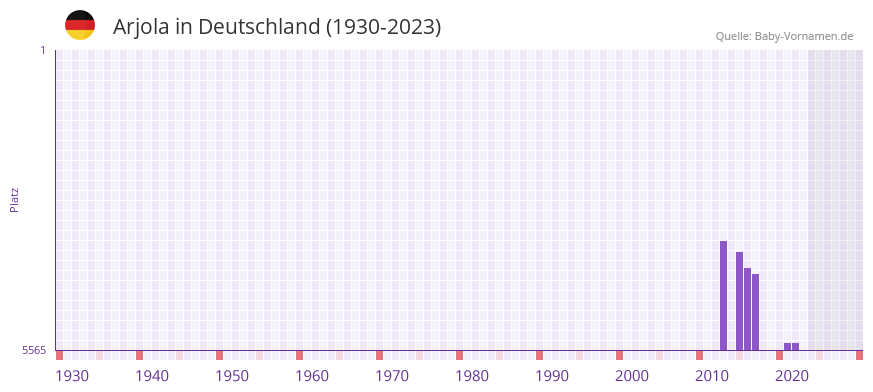 Arjola in der Vornamen-Hitliste von Deutschland (1930-2023) Arjola in der Vornamen-Hitliste von Deutschland (1930-2023)