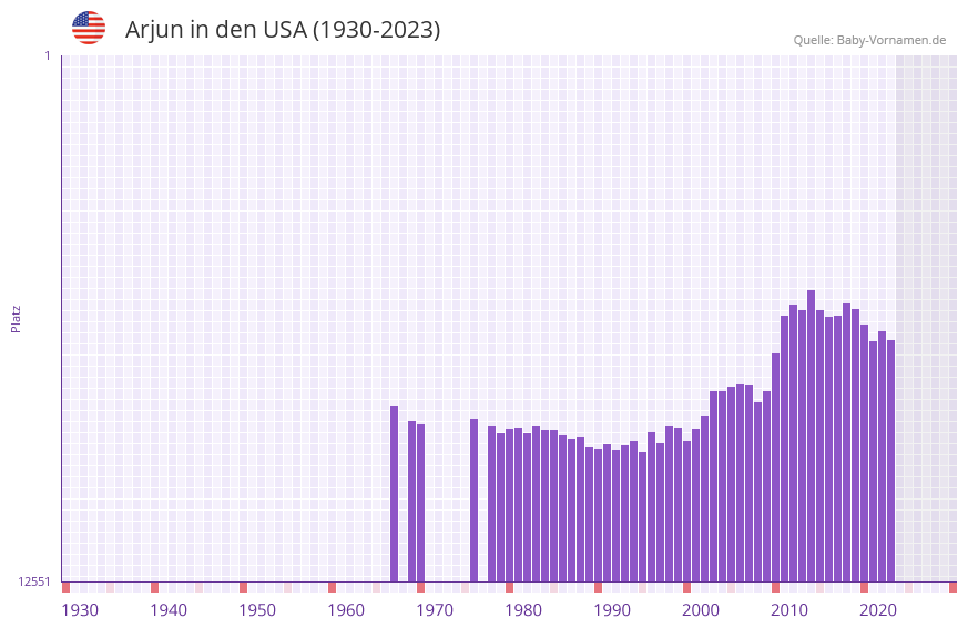 Arjun in der Vornamen-Hitliste von den USA (1930-2023) Arjun in der Vornamen-Hitliste von den USA (1930-2023)
