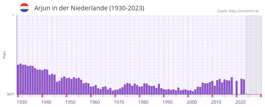 Arjun in der Vornamen-Hitliste von der Niederlande (1930-2023) Arjun in der Vornamen-Hitliste von der Niederlande (1930-2023)