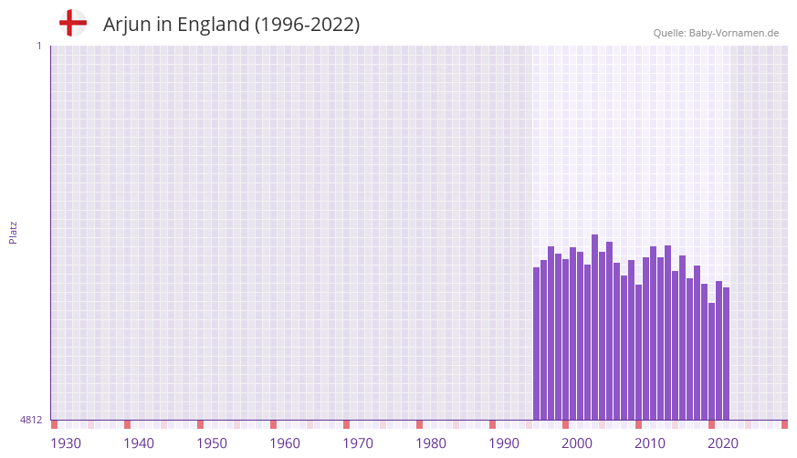 Arjun in der Vornamen-Hitliste von England (1996-2022) Arjun in der Vornamen-Hitliste von England (1996-2022)
