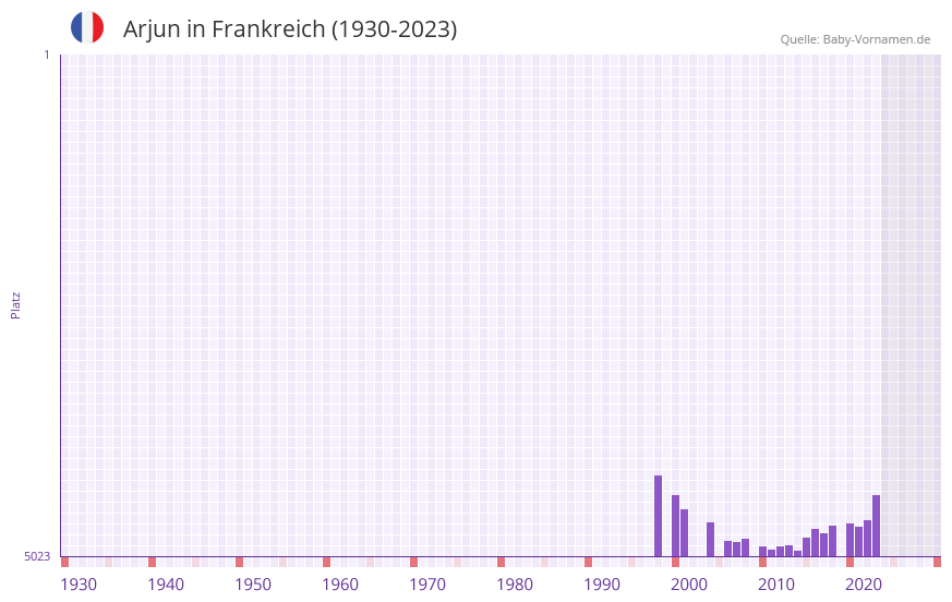 Arjun in der Vornamen-Hitliste von Frankreich (1930-2023) Arjun in der Vornamen-Hitliste von Frankreich (1930-2023)
