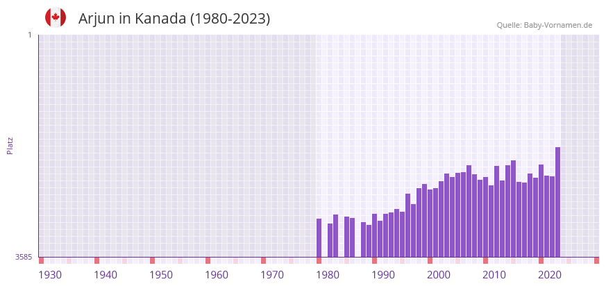 Arjun in der Vornamen-Hitliste von Kanada (1980-2023) Arjun in der Vornamen-Hitliste von Kanada (1980-2023)