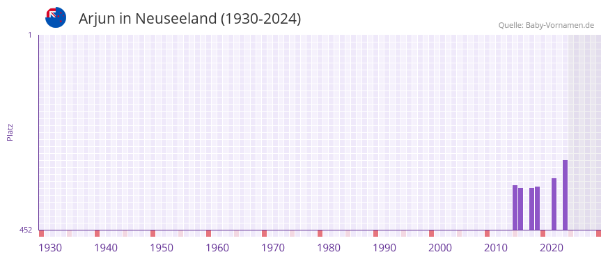 Arjun in der Vornamen-Hitliste von Neuseeland (1930-2024)