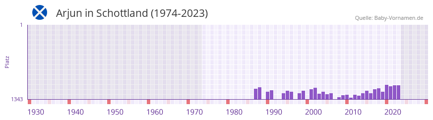 Arjun in der Vornamen-Hitliste von Schottland (1974-2023) Arjun in der Vornamen-Hitliste von Schottland (1974-2023)