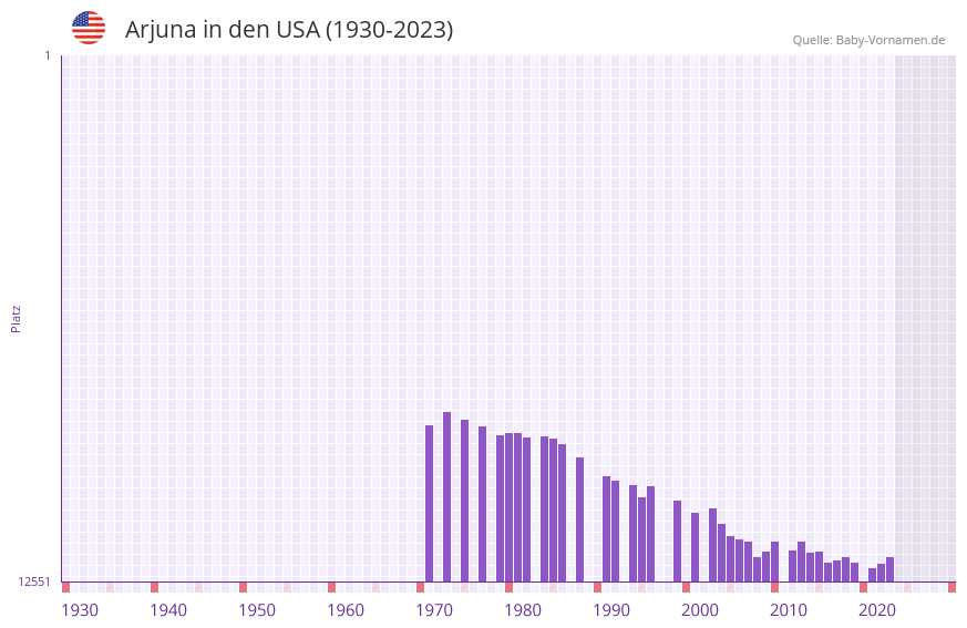 Arjuna in der Vornamen-Hitliste von den USA (1930-2023)