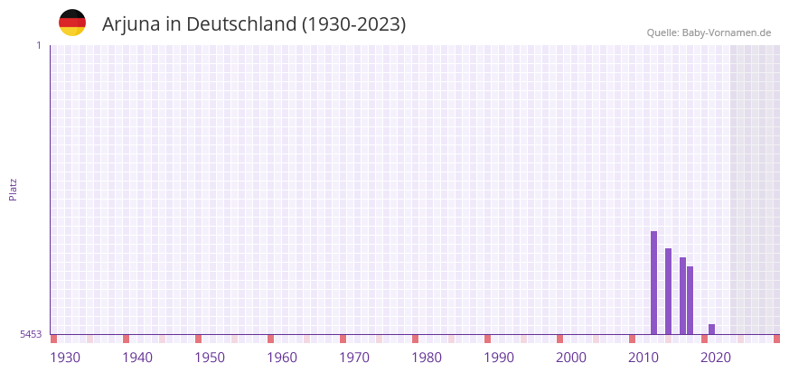 Arjuna in der Vornamen-Hitliste von Deutschland (1930-2023)