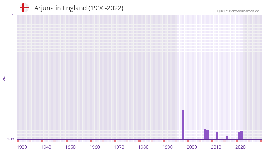 Arjuna in der Vornamen-Hitliste von England (1996-2022)
