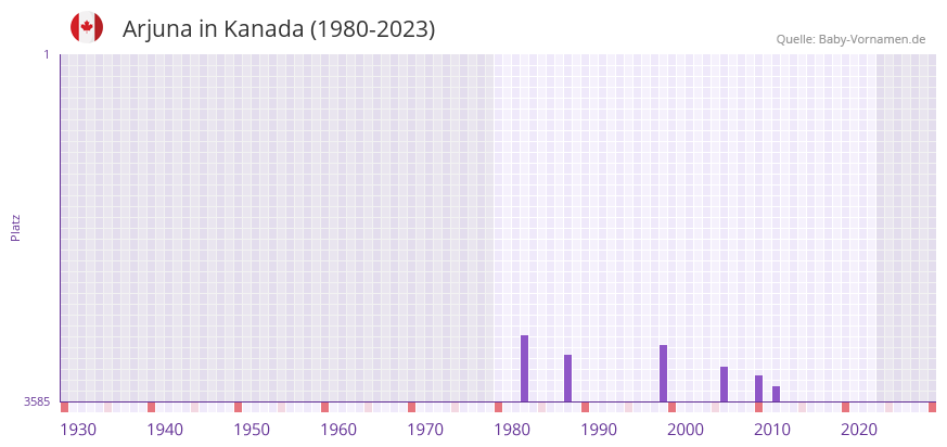Arjuna in der Vornamen-Hitliste von Kanada (1980-2023)