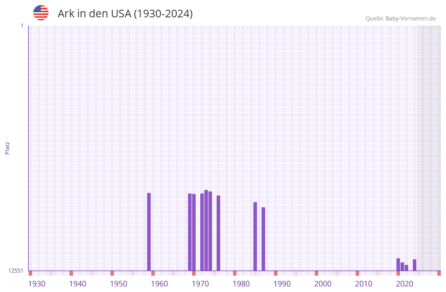 Ark in der Vornamen-Hitliste von den USA (1930-2024)
