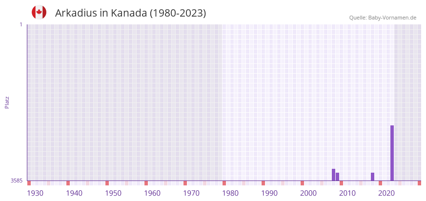 Arkadius in der Vornamen-Hitliste von Kanada (1980-2023)