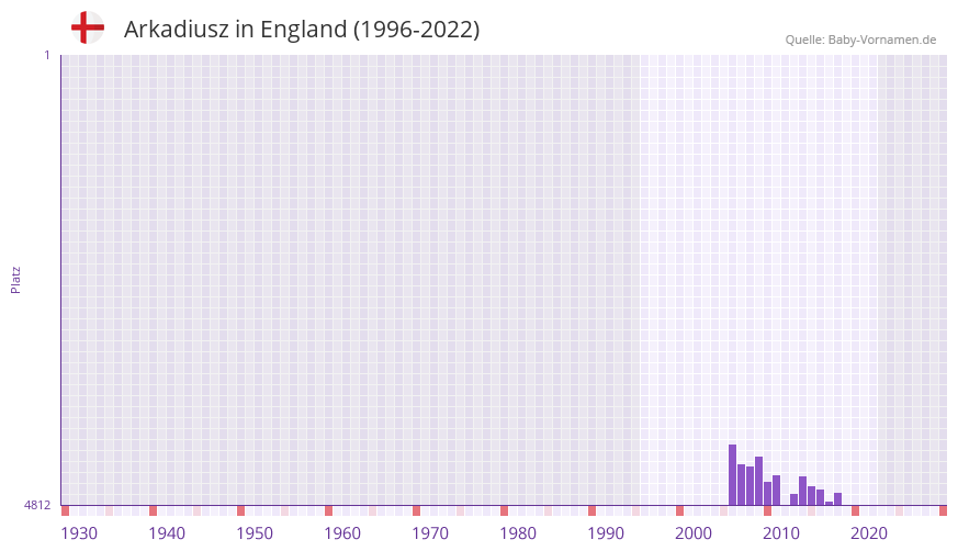 Arkadiusz in der Vornamen-Hitliste von England (1996-2022)