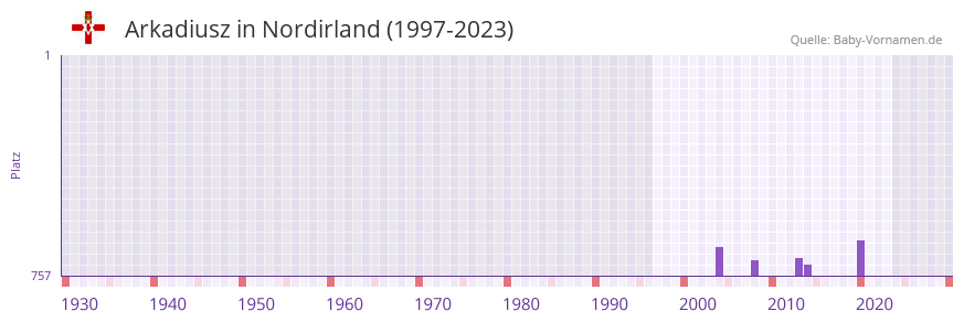 Arkadiusz in der Vornamen-Hitliste von Nordirland (1997-2023)