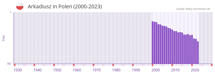 Arkadiusz in der Vornamen-Hitliste von Polen (2000-2023)