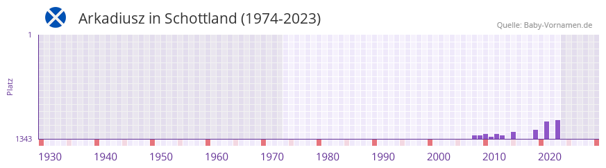 Arkadiusz in der Vornamen-Hitliste von Schottland (1974-2023)
