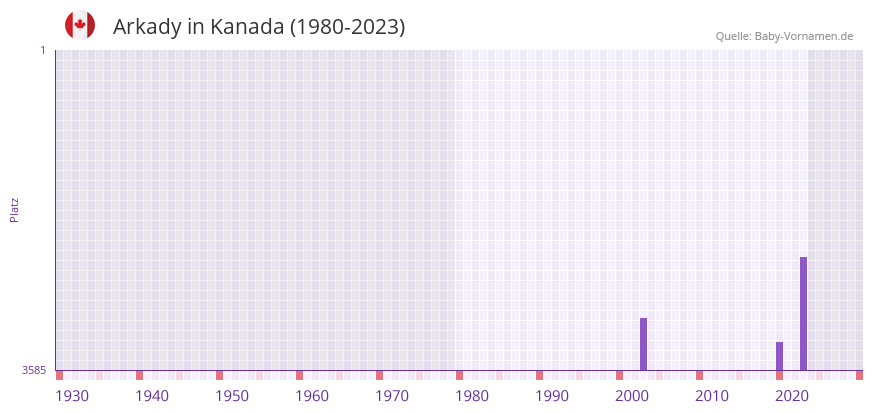 Arkady in der Vornamen-Hitliste von Kanada (1980-2023) Arkady in der Vornamen-Hitliste von Kanada (1980-2023)